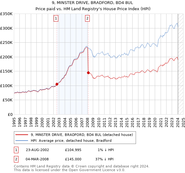 9, MINSTER DRIVE, BRADFORD, BD4 8UL: Price paid vs HM Land Registry's House Price Index