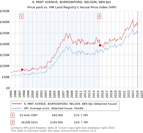 9, MINT AVENUE, BARROWFORD, NELSON, BB9 6JU: Price paid vs HM Land Registry's House Price Index