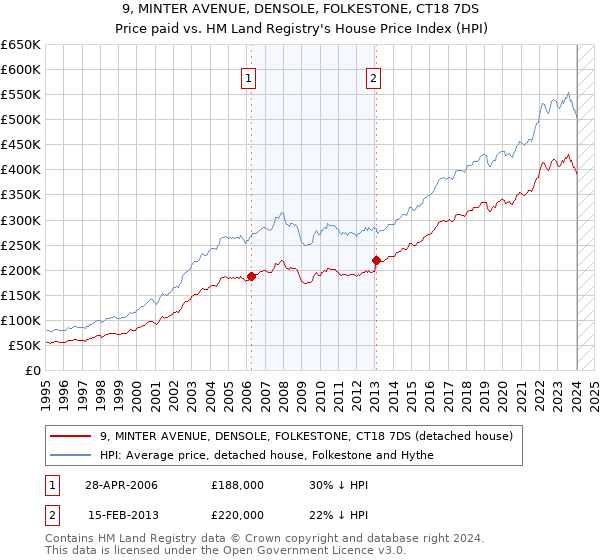 9, MINTER AVENUE, DENSOLE, FOLKESTONE, CT18 7DS: Price paid vs HM Land Registry's House Price Index