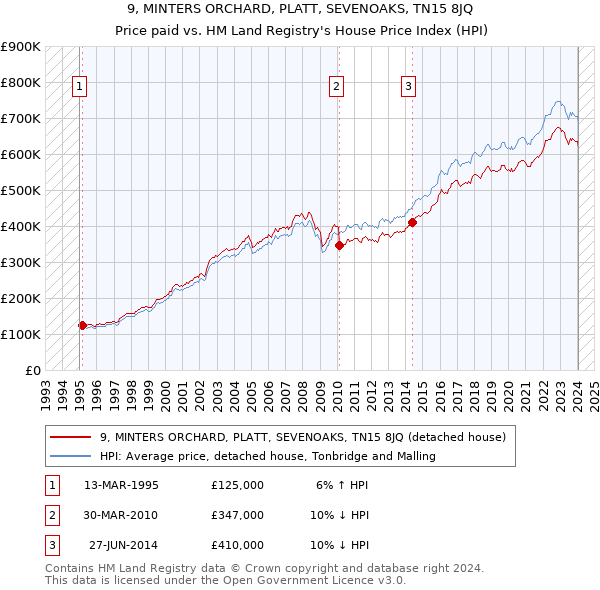 9, MINTERS ORCHARD, PLATT, SEVENOAKS, TN15 8JQ: Price paid vs HM Land Registry's House Price Index