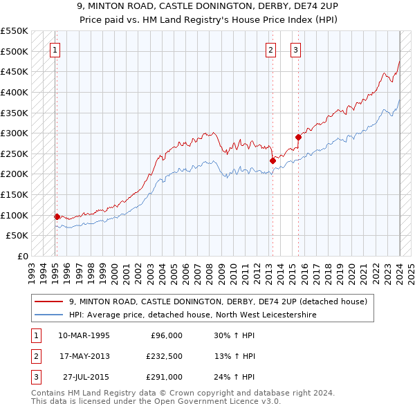 9, MINTON ROAD, CASTLE DONINGTON, DERBY, DE74 2UP: Price paid vs HM Land Registry's House Price Index