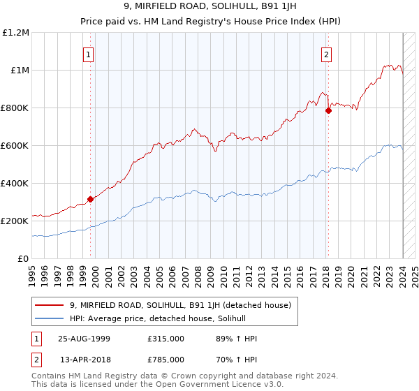 9, MIRFIELD ROAD, SOLIHULL, B91 1JH: Price paid vs HM Land Registry's House Price Index
