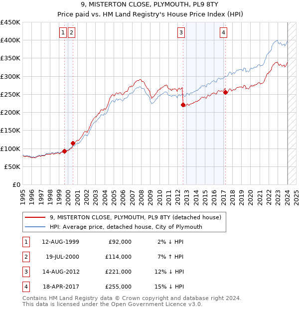 9, MISTERTON CLOSE, PLYMOUTH, PL9 8TY: Price paid vs HM Land Registry's House Price Index