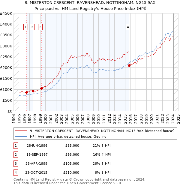 9, MISTERTON CRESCENT, RAVENSHEAD, NOTTINGHAM, NG15 9AX: Price paid vs HM Land Registry's House Price Index