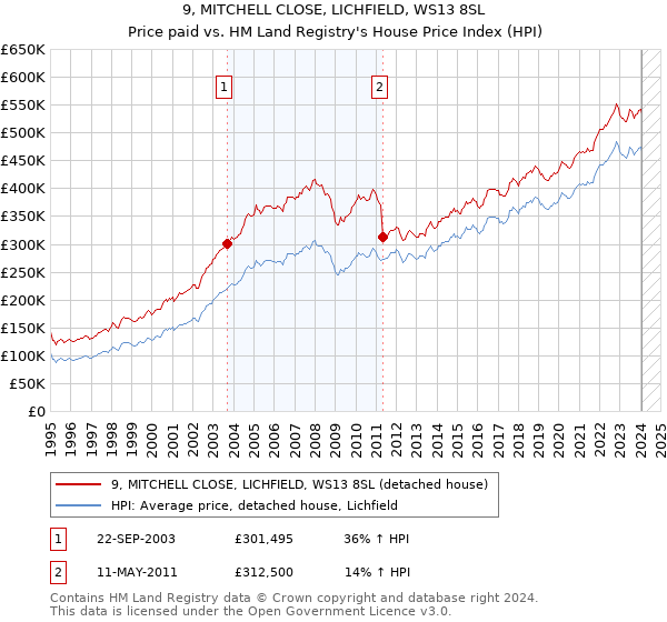 9, MITCHELL CLOSE, LICHFIELD, WS13 8SL: Price paid vs HM Land Registry's House Price Index