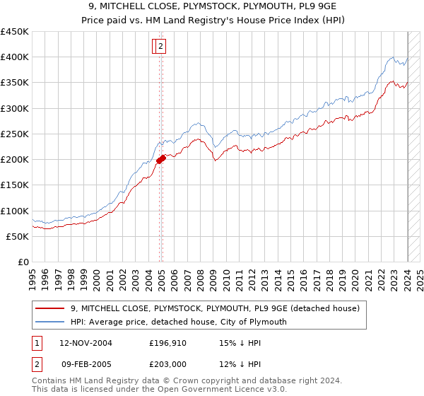 9, MITCHELL CLOSE, PLYMSTOCK, PLYMOUTH, PL9 9GE: Price paid vs HM Land Registry's House Price Index