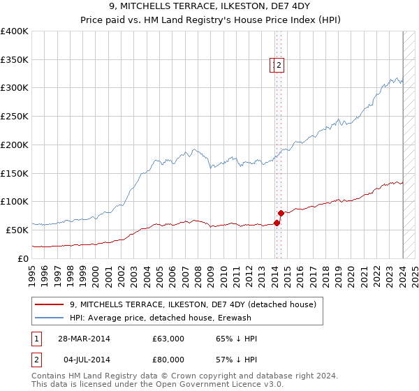 9, MITCHELLS TERRACE, ILKESTON, DE7 4DY: Price paid vs HM Land Registry's House Price Index