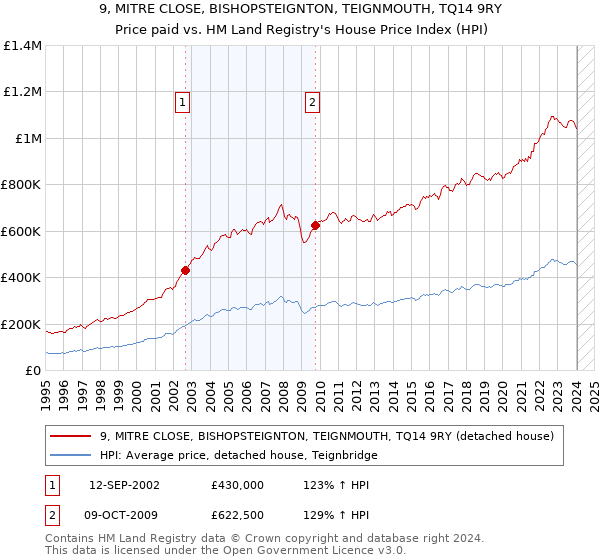 9, MITRE CLOSE, BISHOPSTEIGNTON, TEIGNMOUTH, TQ14 9RY: Price paid vs HM Land Registry's House Price Index