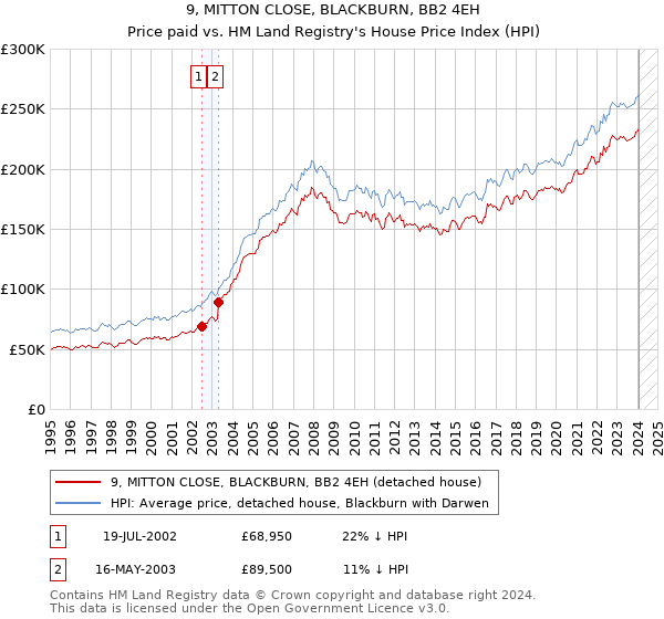 9, MITTON CLOSE, BLACKBURN, BB2 4EH: Price paid vs HM Land Registry's House Price Index