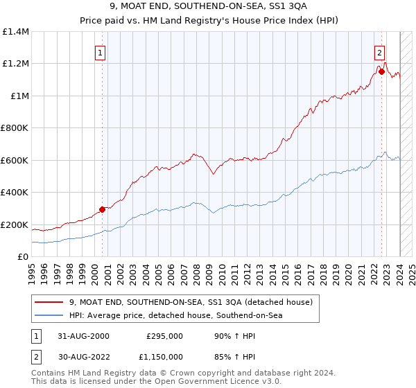 9, MOAT END, SOUTHEND-ON-SEA, SS1 3QA: Price paid vs HM Land Registry's House Price Index