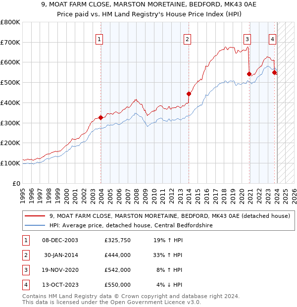9, MOAT FARM CLOSE, MARSTON MORETAINE, BEDFORD, MK43 0AE: Price paid vs HM Land Registry's House Price Index