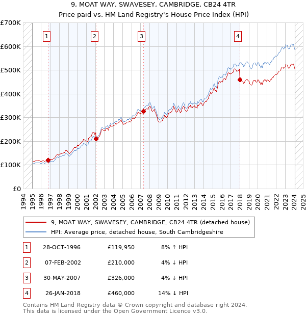9, MOAT WAY, SWAVESEY, CAMBRIDGE, CB24 4TR: Price paid vs HM Land Registry's House Price Index