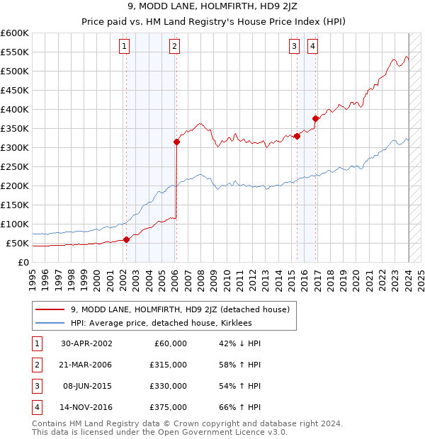 9, MODD LANE, HOLMFIRTH, HD9 2JZ: Price paid vs HM Land Registry's House Price Index