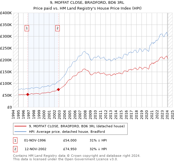 9, MOFFAT CLOSE, BRADFORD, BD6 3RL: Price paid vs HM Land Registry's House Price Index