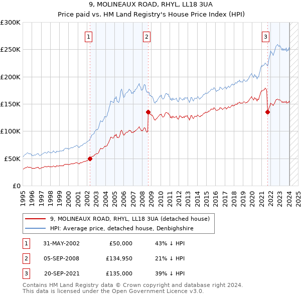 9, MOLINEAUX ROAD, RHYL, LL18 3UA: Price paid vs HM Land Registry's House Price Index