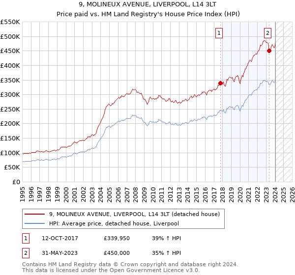 9, MOLINEUX AVENUE, LIVERPOOL, L14 3LT: Price paid vs HM Land Registry's House Price Index