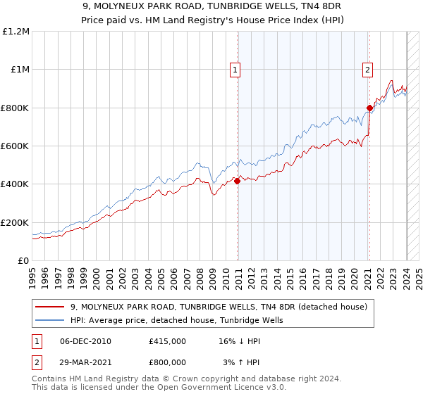 9, MOLYNEUX PARK ROAD, TUNBRIDGE WELLS, TN4 8DR: Price paid vs HM Land Registry's House Price Index