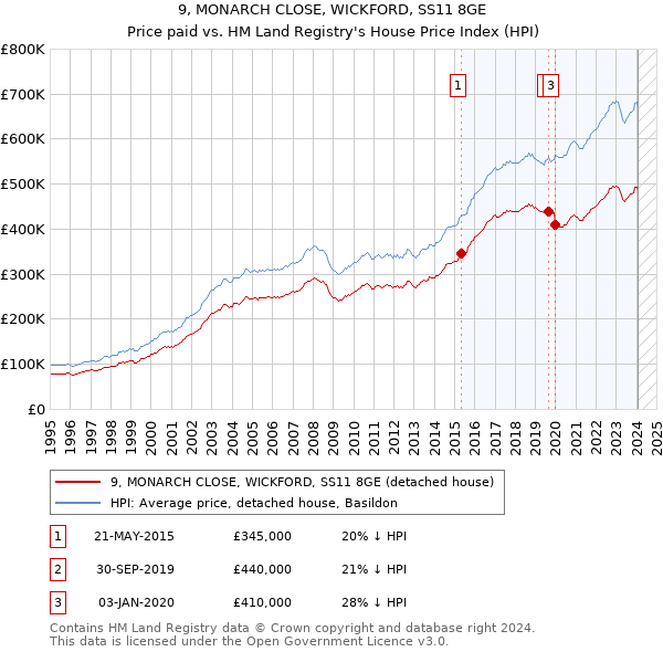 9, MONARCH CLOSE, WICKFORD, SS11 8GE: Price paid vs HM Land Registry's House Price Index