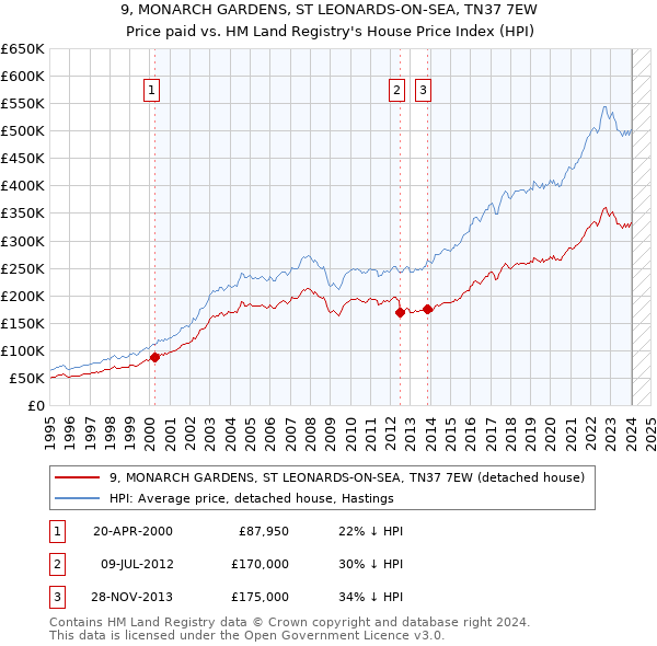 9, MONARCH GARDENS, ST LEONARDS-ON-SEA, TN37 7EW: Price paid vs HM Land Registry's House Price Index