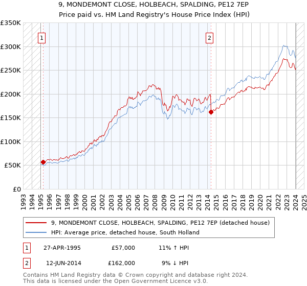 9, MONDEMONT CLOSE, HOLBEACH, SPALDING, PE12 7EP: Price paid vs HM Land Registry's House Price Index