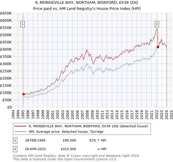 9, MONDEVILLE WAY, NORTHAM, BIDEFORD, EX39 1DQ: Price paid vs HM Land Registry's House Price Index