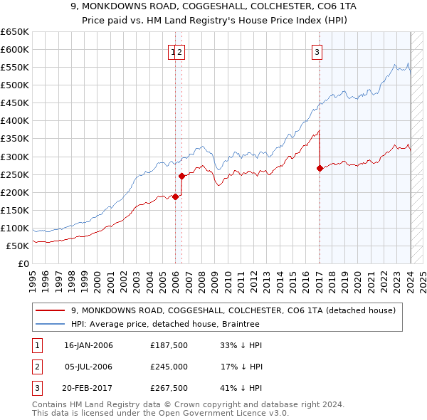 9, MONKDOWNS ROAD, COGGESHALL, COLCHESTER, CO6 1TA: Price paid vs HM Land Registry's House Price Index
