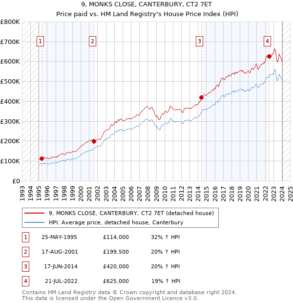 9, MONKS CLOSE, CANTERBURY, CT2 7ET: Price paid vs HM Land Registry's House Price Index