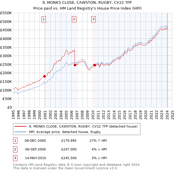 9, MONKS CLOSE, CAWSTON, RUGBY, CV22 7FP: Price paid vs HM Land Registry's House Price Index