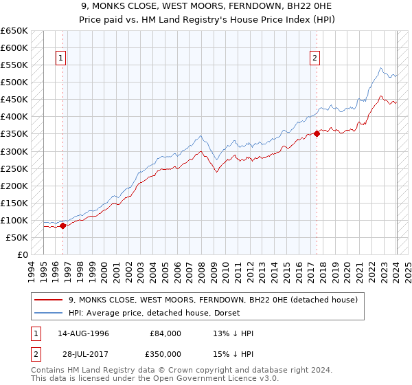 9, MONKS CLOSE, WEST MOORS, FERNDOWN, BH22 0HE: Price paid vs HM Land Registry's House Price Index