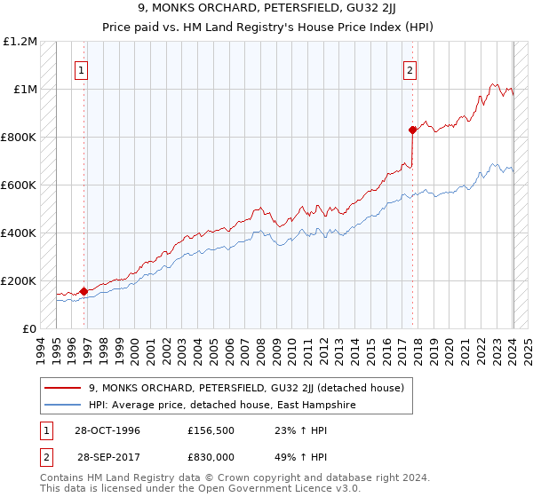 9, MONKS ORCHARD, PETERSFIELD, GU32 2JJ: Price paid vs HM Land Registry's House Price Index