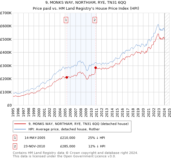9, MONKS WAY, NORTHIAM, RYE, TN31 6QQ: Price paid vs HM Land Registry's House Price Index
