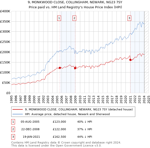9, MONKWOOD CLOSE, COLLINGHAM, NEWARK, NG23 7SY: Price paid vs HM Land Registry's House Price Index
