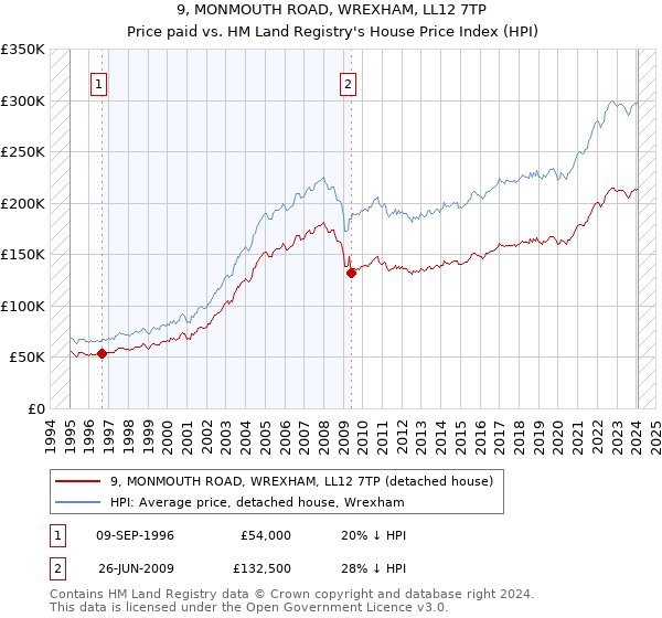 9, MONMOUTH ROAD, WREXHAM, LL12 7TP: Price paid vs HM Land Registry's House Price Index