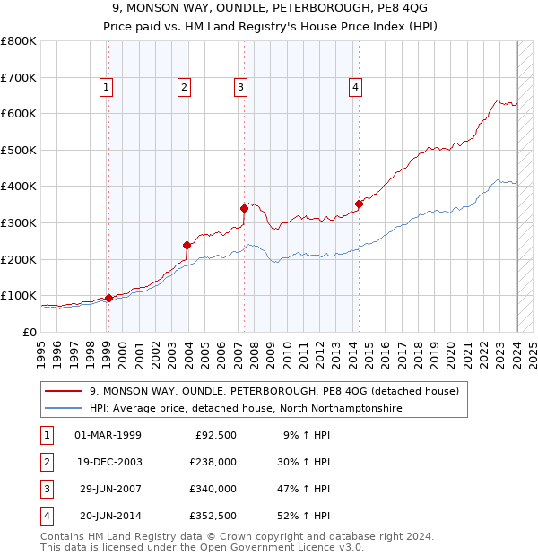 9, MONSON WAY, OUNDLE, PETERBOROUGH, PE8 4QG: Price paid vs HM Land Registry's House Price Index