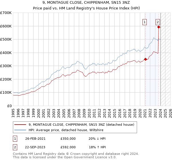 9, MONTAGUE CLOSE, CHIPPENHAM, SN15 3NZ: Price paid vs HM Land Registry's House Price Index