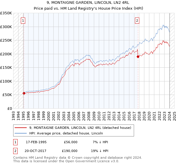 9, MONTAIGNE GARDEN, LINCOLN, LN2 4RL: Price paid vs HM Land Registry's House Price Index