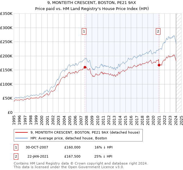 9, MONTEITH CRESCENT, BOSTON, PE21 9AX: Price paid vs HM Land Registry's House Price Index