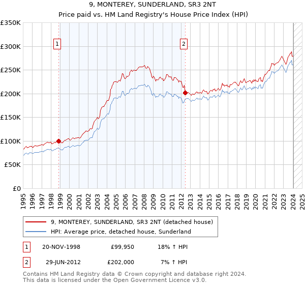 9, MONTEREY, SUNDERLAND, SR3 2NT: Price paid vs HM Land Registry's House Price Index