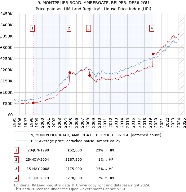 9, MONTPELIER ROAD, AMBERGATE, BELPER, DE56 2GU: Price paid vs HM Land Registry's House Price Index