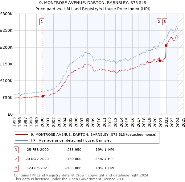 9, MONTROSE AVENUE, DARTON, BARNSLEY, S75 5LS: Price paid vs HM Land Registry's House Price Index