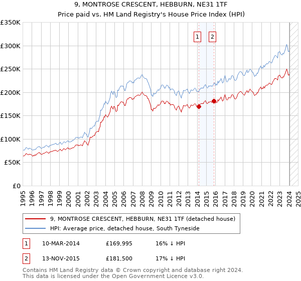9, MONTROSE CRESCENT, HEBBURN, NE31 1TF: Price paid vs HM Land Registry's House Price Index