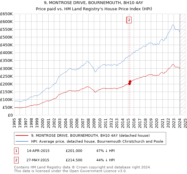 9, MONTROSE DRIVE, BOURNEMOUTH, BH10 4AY: Price paid vs HM Land Registry's House Price Index