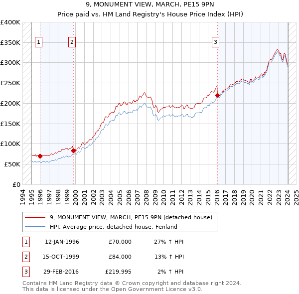 9, MONUMENT VIEW, MARCH, PE15 9PN: Price paid vs HM Land Registry's House Price Index