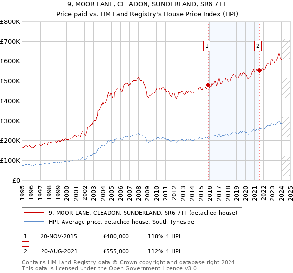 9, MOOR LANE, CLEADON, SUNDERLAND, SR6 7TT: Price paid vs HM Land Registry's House Price Index