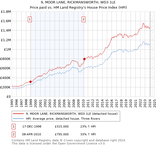 9, MOOR LANE, RICKMANSWORTH, WD3 1LE: Price paid vs HM Land Registry's House Price Index
