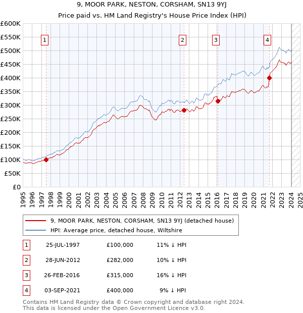 9, MOOR PARK, NESTON, CORSHAM, SN13 9YJ: Price paid vs HM Land Registry's House Price Index