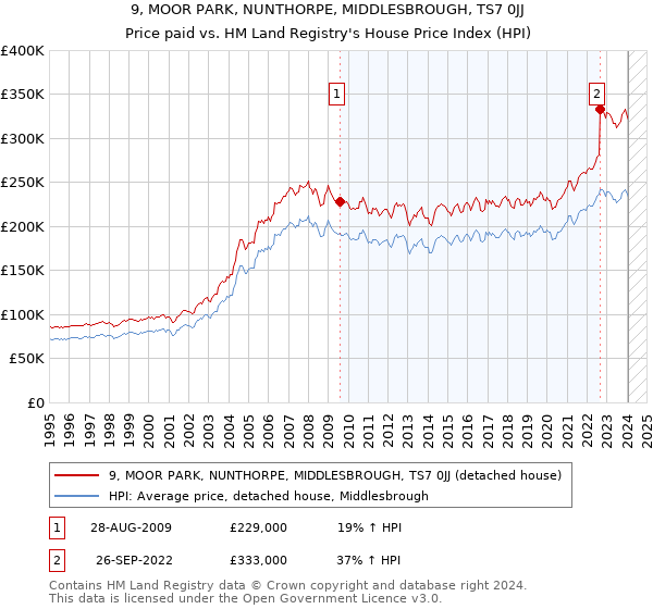 9, MOOR PARK, NUNTHORPE, MIDDLESBROUGH, TS7 0JJ: Price paid vs HM Land Registry's House Price Index