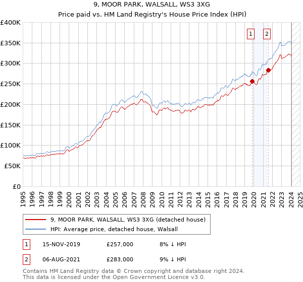 9, MOOR PARK, WALSALL, WS3 3XG: Price paid vs HM Land Registry's House Price Index