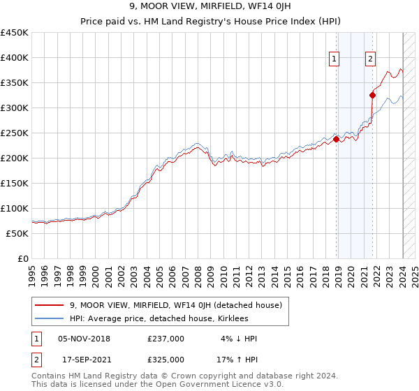 9, MOOR VIEW, MIRFIELD, WF14 0JH: Price paid vs HM Land Registry's House Price Index