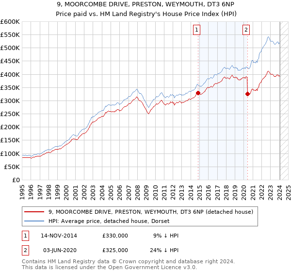 9, MOORCOMBE DRIVE, PRESTON, WEYMOUTH, DT3 6NP: Price paid vs HM Land Registry's House Price Index